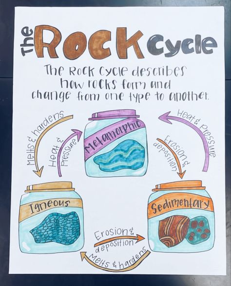 Minerals Anchor Chart, Rock Cycle Anchor Chart, Rocks Display, Rock Cycle Project, Rock Cycle Activity, Rock Science, Middle School Science Classroom, Science Anchor Charts, Holiday Homework