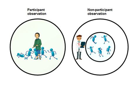 1. Participant Observation: This method  involves immersing oneself in the community being studied and actively participating in their daily activities. By observing and taking part in their routines, researchers gain a deeper understanding of the culture, behaviors, and social dynamics. It allows them to experience firsthand what it's like to be a member of that community.    2. Interviews: Interviews are a common method used to collect data in ethnographic studies. Researchers conduct one-on-one conversations with individuals from the community to gather information about their experiences, perspectives, and beliefs. This method helps researchers gain insights into personal narratives and allows for more in-depth exploration of specific topics.  3. Focus Groups: Focus groups involve brin Social Dynamics, Focus Groups, Personal Narratives, Focus Group, The Culture, Daily Activities, The Community, Interview, Quick Saves