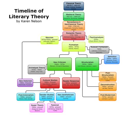 Public Gliffy Diagram History Of English Literature Chart, Timeline Of English Literature, Literature Timeline, Genres Of Literature, Literary Theory And Criticism, Literary Criticism Literature, History Of English Literature, Literary Journal, Structuralism Literary Theory