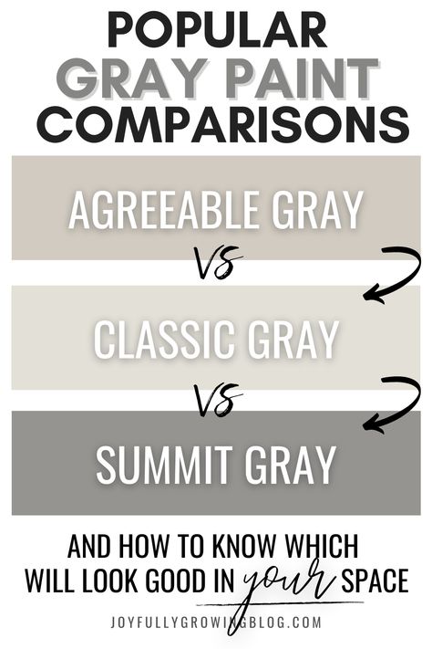 Top 3 Gray Paints - Agreeable Gray vs Classic Gray vs Summit Gray. Which one is better? These are the most popular gray paint colors! Definitely read this if you are trying to find the best gray paint for living room and looking for gray paint ideas for brick fireplaces! | Best Gray Paint Colors | best gray paint for walls, best gray paint for bedroom, sherwin williams gray, benjamin moore gray, best gray paint for livig room, best gray paint for brick l #joyfullygrowingblog #graypaint Best Gray Paint Colors For Furniture, Best Gray Wall Paint Colors, Sherwin Williams Classic Gray, Summit Grey Sherwin Williams, Agreeable Gray Vs Classic Gray, Classic Grey Benjamin Moore Living Room, Benjamin Moore Agreeable Gray, Benjamin Moore Classic Gray Living Room, Classic Gray Benjamin Moore Living Room