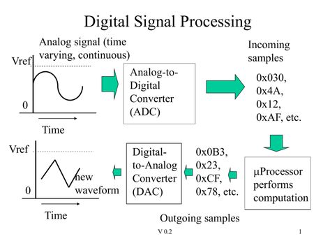 Advertisement Digital signal processing is a branch of communications engineering and deals with the generation and processing of digital signals with the help of digital systems. In a narrower sense, its focus is on the storage, transmission and transformation of information in the sense of information theory in the form of digital, discrete-time signals. It […] Analog To Digital Converter, Information Theory, Learn Computer, Number Theory, Learn Computer Coding, Analog Signal, Digital Signal Processing, Digital Data, Magnetic Resonance Imaging