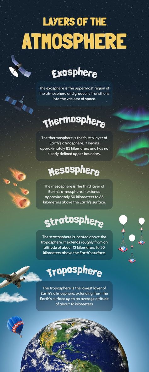 Layers of the Atmosphere Education Infographic in Blue Realistic Style - Templates by Canva Earth's Atmosphere Layers, Layers Of The Atmosphere, Layers Of Atmosphere, Basic Geography, Earth's Spheres, Science Infographics, Solar System Projects, Educational Infographic, Earth Atmosphere