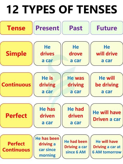 Types Of Tenses, 12 Tenses, Tenses In English, Tenses Chart, English Fluency, Question Words, English Word Book, English Grammar Book, Grammar Tips