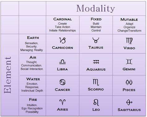 Elements & Modality – astrology fix Capricorn Taurus, Astrology Meaning, Zodiac Meanings, Capricorn And Taurus, Elements Earth, Astrology Books, Taurus Virgo, Birth Chart Astrology, Aries Leo