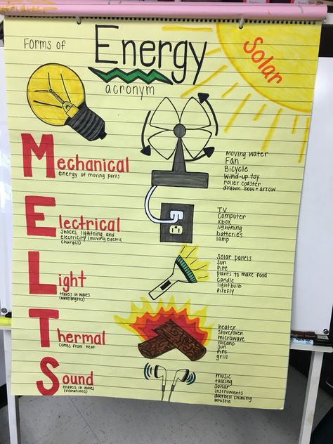 Forms of energy acronym Melts Energy Anchor Chart, Science Charts For Classroom Grade 5, Melts Anchor Chart, Forms Of Energy Project, Science Charts For Classroom Class 9, Science Chart Ideas For Class 8, Ged Classroom Ideas, Forms Of Energy Activities 4th Grade, Energy Anchor Charts 3rd Grade