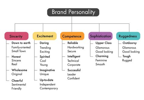 Brand Personality: does it increase Brand Loyalty? – VEMT – The Experience & Loyalty Cloud. CX, Customer Experience Management and Marketing Technology. Personality Examples, Behavioral Economics, Brand Values, Brand Personality, Branding Projects, Core Beliefs, Business Studies, Resume Skills, Brand Voice