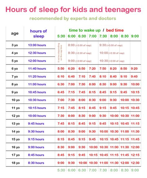 Hours of sleep for kids and teens recommended by experts and doctors. Very useful to fix their bedtime.  #hoursofsleep #bedtime #sleeping #kids #teens Bedtimes By Age, Sleep For Kids, Bedtime Chart, Teen Sleeping, Sleep Chart, Teaching Discipline, Get Better Sleep, Baby Sleep Schedule, Sleeping Too Much