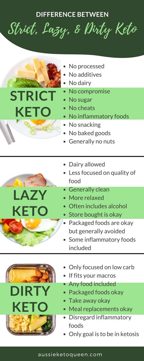 Lazy Keto VS Strict Keto VS Dirty Keto - Aussie Keto Queen Strict Keto, Dirty Keto, Keto Quiche, Lazy Keto, Keto Diet List, Keto Diet Breakfast, Keto Pancakes, Diet Breakfast Recipes, Keto Diet Food List