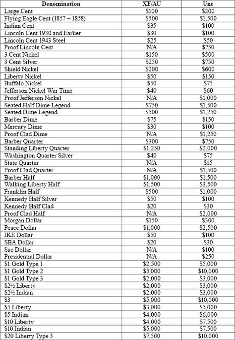 Error Coins Worth Money List, Coin Value Chart Free Printable, Coin Collecting For Beginners, Coin Value Chart, Silver Coins Worth, Coin Errors, Old Coins For Sale, Old Coins Price, Rare Coin Values