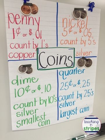 Making Inferences Anchor Chart 2nd Grade, Money Posters For Classroom, Coin Anchor Chart 2nd Grade, Coins Anchor Chart 2nd Grade, Teaching Coins Kindergarten, Teaching Money 1st Grade, Teaching Money 2nd Grade, Coin Anchor Chart, Making Inferences Anchor Chart