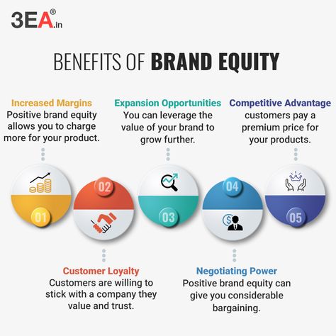 The degree to which your company’s brand generates positive thoughts and feelings, especially among customers, is referred to as “brand equity”. These are the few benefits of strong Brand Equity.  #3EA #GlobalAcademy #ReadyBusinessPlan #Ask3EA #LearnAt3EA #BusinessPlan #CapacityEnhancement #CapacityBuilding #Capacity #Assessment #Global #BrandEquity #Benefits Brand Equity, Capacity Building, Customer Loyalty, Thoughts And Feelings, Positive Thoughts, Business Planning, Assessment, Benefits, Feelings