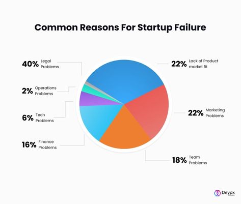 5 Core Startup Stages: an Ultimate Guide — Devox Software Startup Infographic, Stages Of Growth, Startup Marketing, Marketing Manager, Start Up Business, Start Up, Leadership, Finance, Software