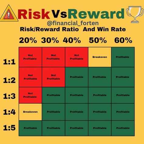 Plan your trade according to risk reward ratio #ProTraderCoach #TradeSmartStrategies Trading Basic Knowledge, Risk Reward Ratio Trading, Trading Knowledge, Stock Market Chart, Arbitrage Trading, Gold Trading, Financial Literacy Lessons, Trading Plan, Forex Trading Quotes