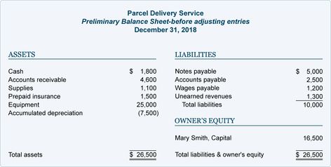 Adjusting Entries for Asset Accounts | AccountingCoach Accounting Cheat Sheet, Accounts Payable, Accounts Receivable, Double Entry, Balance Sheet, Accounting And Finance, Homeowners Insurance, Insurance Quotes, Cheat Sheet