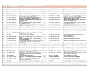 NSW Syllabus for AC old to new -- Teachers in NSW, are currently programming for the New NSW K–10 syllabuses for the Australian curriculum which will be implemented from 2014. Kindergarten Syllabus, English Syllabus, Maths Syllabus, Australian English, Old To New, Maths Resources, Maths Ideas, Teacher Toolkit, English Curriculum