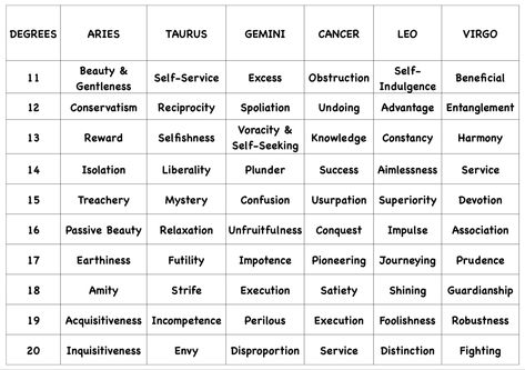 Astrology Degree Chart, Degree Theory Astrology, Degree Astrology, Degrees In Astrology, Astrology Degrees, Astrology Notes, 2024 Astrology, Past Life Astrology, Astrological Elements