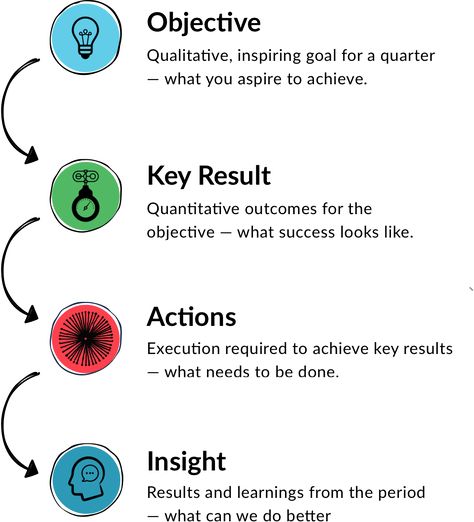 Objectives, Key Results, Actions and Insight Okr Examples, Objective And Key Results, Objective Key Results, Training Objectives, Goals Vs Objectives, Objectives Key Results Okr, 100 Day Plan, Leadership Development Activities, Business Strategy Management