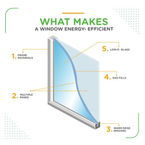 A to Z GC Home Improvements have quality impact windows with improved technologies that are guaranteed to deliver exceptional energy efficiency so that you can save on your monthly electric bill, and also maintain the air conditioning temperature in your home. Here are 5 features that make an Impact on window Energy efficiency: Frame Materials,Multiple Panes Warm Edge Spacers,Gas Fills ,Low-E-Glass Need Impact windows? Contact us at 954.994.0914 to schedule your FREE in-home estimate. Frank Lloyd Wright Stained Glass Pattern Window Panels, Windows Command Line Cheat Sheet, Single Pane Window Insulation, Stained Glass Rectangle Window Panels, Florida Storm, Fade Up, Impact Windows, Frosted Window Film, Energy Efficient Windows