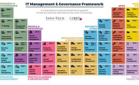 IT Management & Governance Framework / InfoTech Governance Framework, Leading Change, Technical Architecture, Iso 27001, Strategic Planning Process, It Service Management, Master Data Management, Agile Process, Data Architecture