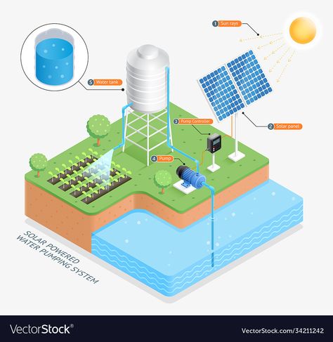 Solar Powered Irrigation System, Dnd Illustration, Science Exhibition Projects, Solar Powered Water Pump, Regenerative Farming, Water Irrigation, Photovoltaic Cells, Modern Agriculture, Farming System