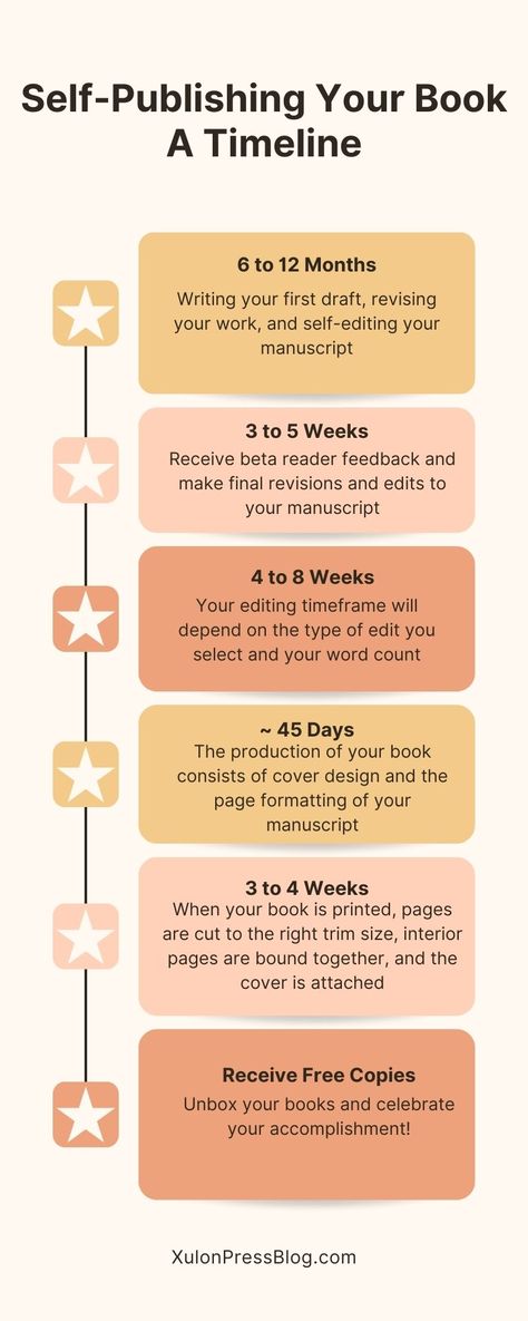 Developing a Timeline for Your Book - Xulon Press Blog, Christian Self-Publishing Book Writing Timeline, How To Outline A Novel, Outline Book Writers, How To Write A Book Outline Story Structure, Plotting A Novel Story Structure, Nanowrimo Prep, Stages Of Writing, First Draft, Money Ideas