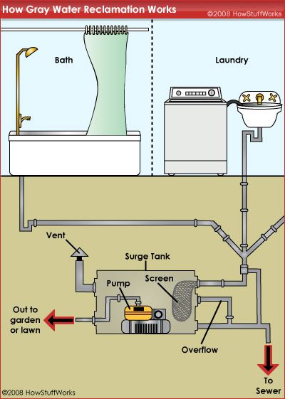 Ways To Conserve Water, Greenhouse Design, Grey Water System, Water From Air, Seamless Gutters, Water Barrel, Rainwater Harvesting, Water Collection, Rain Barrel