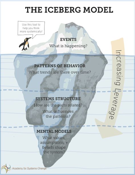 Iceberg Model, Systems Theory, Systems Thinking, Simon Sinek, Leadership Management, Systems Engineering, Common Thread, Change Management, Nelson Mandela