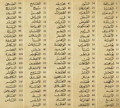 The Holy Quran is divided into 114 chapters (surahs) and further these Surahs are divided into verses (ayaat).In the following list, the Quranic Surahs (Chapters) names appear in Arabic followed by its English translation. Quranic Surah Names meaning in Urdu, all surahs names of Quran with meanings. List Of Surahs Of Quran, All Surah Of Quran, All Surah List, Quran Surah List, All Quran, Surah Al Quran, Electronics Projects For Beginners, Facebook Cover Quotes, Quran Sharif