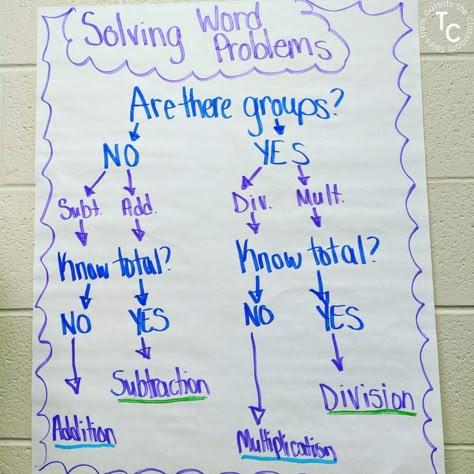 Operations Anchor Chart, Word Problem Anchor Chart, Word Problem Strategies, Teaching Word Problems, Outside Classroom, 3rd Grade Words, Math Story Problems, Problem Solving Strategies, Math Charts