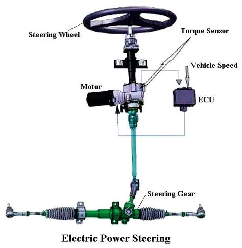 Power Steering | Electric Power Steering | Electric Power Steering System | Working of Power Steering | Parts of Electric Power Steering | Types of Power Steering | Components of Power Steering Car Mechanics Garage, Driving Basics, Electric Motor For Car, Motor Mechanics, Mechanic Engineering, Car Life Hacks, Carros Bmw, Car Facts, Mechanical Engineering Design