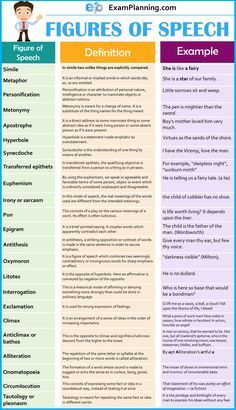 Common Figures of Speech Figures Of Speech Poster, Types Of Speech, Poetic Techniques, Easy Grammar, Figures Of Speech, Cambridge Exams, Words Worksheet, Literary Terms, Teaching English Grammar