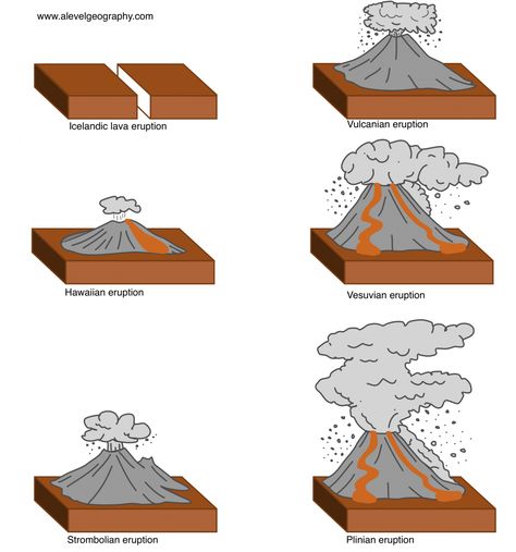 Types of eruptions Volcanoes Worksheet, Types Of Volcanoes, Volcano Science Projects, Volcano Worksheet, Volcano Types, Elementary Science Classroom, Facts About Earth, Space Lessons, Solar System Crafts