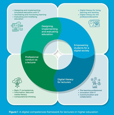 A Digital Competencies Framework for Lecturers in Higher Education Competency Framework, Computational Thinking, Organization Chart, Learning Framework, Media Literacy, Digital Literacy, Learning And Development, Higher Education, Literacy