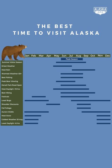 When's the best time to visit Alaska? See our chart for when the top sights and experiences all happen simultaneously! When will you visit? Visit https://www.alaska.org/advice/best-time-to-visit-alaska for more information. #youneedalaska #travel #summervacation #wintervacation #falltrip #wintertrip #summertrip #vacation #traveladvice #tripplanning #alaska Alaska Places To Visit, Things To Do Alaska, Alaska Travel Itinerary, Camping In Alaska, Best Time To Visit Alaska, Alaska Road Trip Itinerary, Alaska In The Summer, Alaska Must See, Alaska Cities