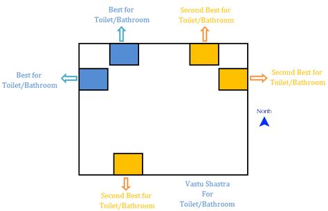 Toilet-Bathroom Vastu ShastraTips Bathroom Vastu Tips, Accent Paint Colors, Feng Shui Bathroom, South Facing House, West Facing House, North Facing House, Vastu House, Indian House Plans, Vastu Tips