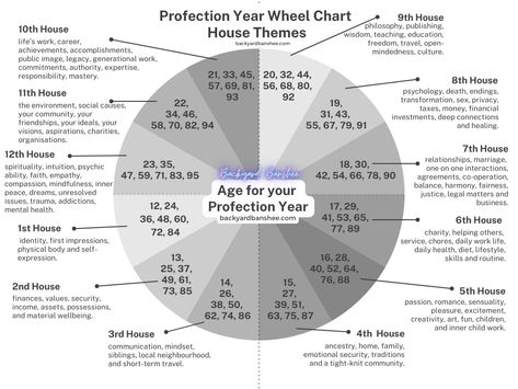 All About Astrology, Profection Year Wheel, How To Read Birth Chart, Protection Year Astrology, Birth Chart Degrees, How To Read Your Birth Chart, Perfection Year Astrology, Natal Chart Houses Explained, Perfection Year Astrology Chart