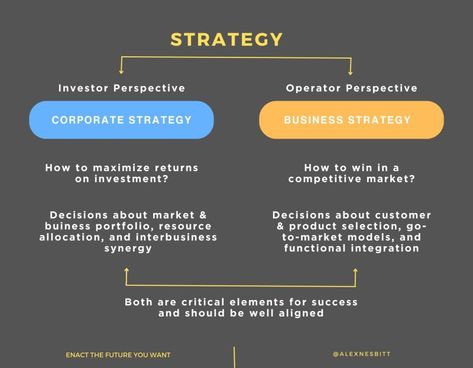 What is Corporate Strategy and Business Strategy? | Alex Nesbitt posted on the topic | LinkedIn Business Competition, Consulting Business Starting, Linkedin Strategy, Strategy Consulting, Linkedin Business Page, Business Plan Design, Linkedin Strategy For Business, Middle Management, Organizational Leadership