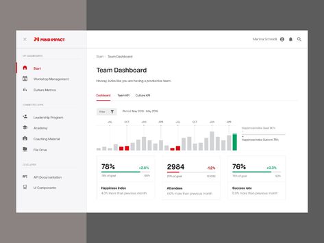 Team Performance Dashboard Finance Website, Performance Dashboard, Marketing Dashboard, Team Performance, By Walid, Data Visualization Design, Relaxing Colors, Dashboard Design, Travel App