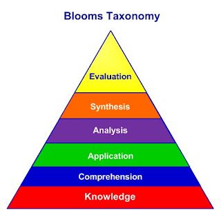 bloom's taxonomy of educational objectives, taxonomy of educational objectives, Solo Taxonomy, Cognitive Domain, Bloom's Taxonomy, Blooms Taxonomy, Problem Based Learning, Higher Order Thinking, Levels Of Understanding, Comprehension Worksheets, Instructional Design