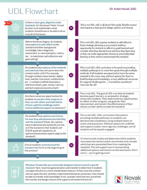 We put together this flowchart to help teachers determine if their lesson plans are truly universally designed. Beyond offering options, students must be meeting the standard. Udl Classroom, Udl Lesson Plans, Unit Planning, Universal Design For Learning, Learning Theories, Lesson Plan Examples, Design Learning, Learning Support, Curriculum Development