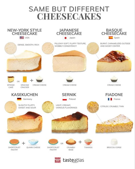 Normal Cake, Homemade Cookbook, Food Infographic, Food Info, Idee Pasto Sano, Food Facts, Cafe Food, Interesting Food Recipes, Cheesecake Recipes