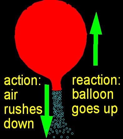 **Newtons 3rd Law of Motion** To every action there is always an equal and opposite reaction: or the forces of two bodies on each other are always equal and are directed in opposite directions. Newtons Third Law Of Motion Examples, 3rd Law Of Motion, Newton's Third Law Of Motion, Newtons Third Law Of Motion, Newton's Third Law, Newton's Laws, Newtons Laws Of Motion, Biology Revision, Fourth Grade Science