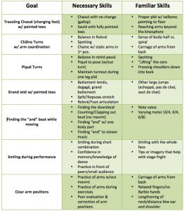 Curriculum Goal Chart for popular ballet steps - Also links to a really great dance teachers blog Jazz Class Lesson Plans, Dance Class Lesson Plan Template, Dance Class Curriculum, Dance Goals Chart, Dance Class Lesson Plans, Dance Lesson Plans, Ballet Curriculum, Dance Curriculum, Dance Teacher Tools