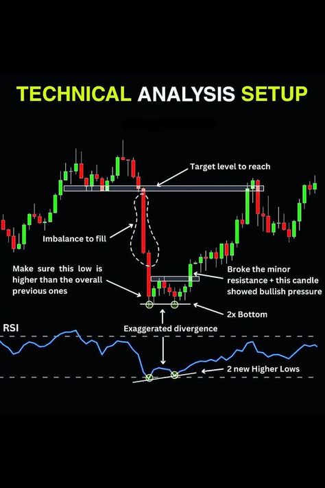 Technical analysis setup Divergence Trading, Trading Notes, Trading Hacks, Rsi Indicator, Trade Setup, Technical Analysis Indicators, Money Management Activities, Forex Indicators, Forex Trading Strategies Videos