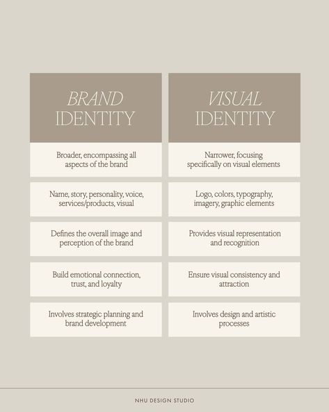 The different between Brand Identity and Visual Identity ✨ Brand identity and visual identity are closely related but distinct concepts in the world of branding. A strong brand can't exist without one or the other. Brand identity is how your business wants to be perceived by your audience and the way your brand differentiates itself from competitors. It is the foundation for building customer loyalty, trust, and recognition. It includes the visual, auditory, and emotional components that t... Strong Brand Identity, Branding Graphic Design Visual Identity, Logo Color Palette, Brand Visual Identity, Personal Branding Identity, Business Branding Inspiration, Logo Colors, Proposal Design, Branding Process