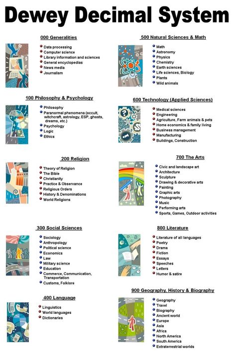 Library Classification, Hangman Words, Dewey Decimal Classification, Library Signage, Dewey Decimal System, Line Math, Math Decimals, Social Studies Education, Social Studies Notebook