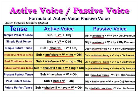 Grammar Tenses Chart, English Grammar Tenses Chart, Tenses Chart, Grammar Tenses, Grammar Chart, Grammar Notes, English Grammar Notes, Active And Passive Voice, Materi Bahasa Inggris