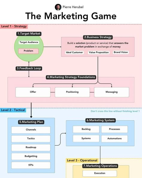 Marketing Plan Infographic, Work Development, Business Strategy Management, Brand Marketing Strategy, Learn Marketing, Business Branding Inspiration, Startup Marketing, Marketing Process, Social Media Content Calendar