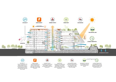 MAD Architects Design Veiled Xinhee Design Center in Xiamen,Sustainability Diagram. Image Courtesy of MAD Architects Sustainable Architecture Diagram, Mad Architects, Passive Design, Concept Diagram, Diagram Architecture, Sustainable Architecture, Xiamen, Architecture Presentation, Design Center