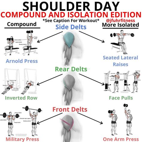 Justin Fuhrman on Instagram: “Shoulder Day by @jfuhrfitness LETSS GOOO 🔥🔥 Highly targeted shoulder workout here today designed to effectively target all heads of the…” Shoulder Day Workout, Shoulder Workout Routine, Workout Gym Routine, Shoulder Exercises, Shoulder Day, Workout Splits, Workout Routine For Men, Gym Workouts For Men, Gym Tips